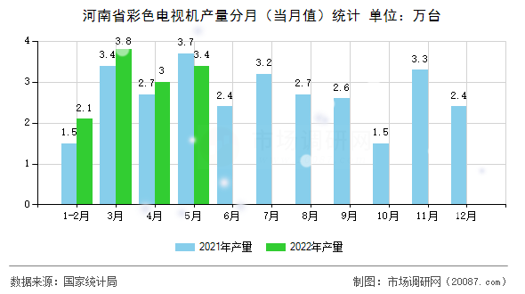 河南省彩色电视机产量分月（当月值）统计