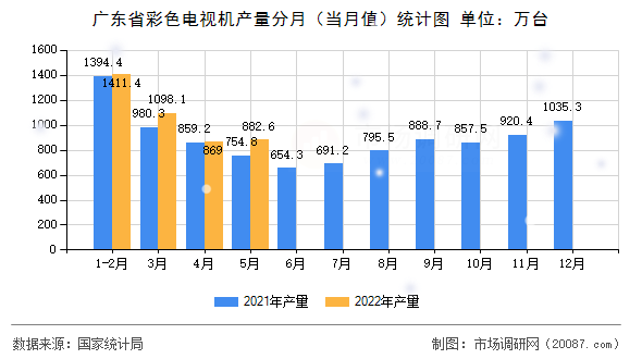 广东省彩色电视机产量分月(当月值)统计图 广东省彩色电视机产量分月(当月值)统计图