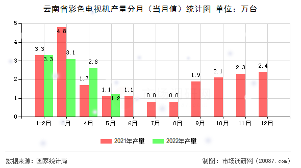 云南省彩色电视机产量分月(当月值)统计图 云南省彩色电视机产量分月(当月值)统计图