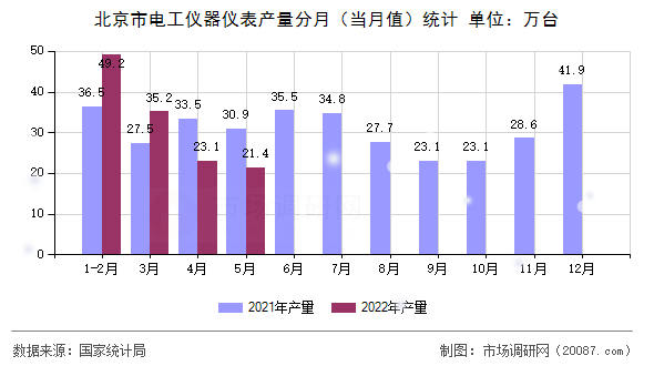 北京市电工仪器仪表产量分月（当月值）统计
