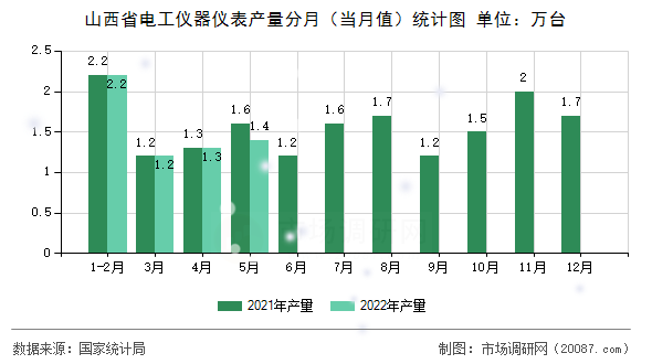 山西省电工仪器仪表产量分月（当月值）统计图