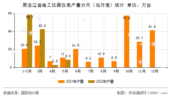 黑龙江省电工仪器仪表产量分月（当月值）统计