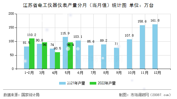 江苏省电工仪器仪表产量分月(当月值)统计图 江苏省电工仪器仪表产量分月(当月值)统计图