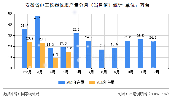 安徽省电工仪器仪表产量分月（当月值）统计