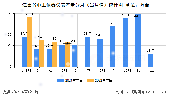 江西省电工仪器仪表产量分月(当月值)统计图 江西省电工仪器仪表产量分月(当月值)统计图
