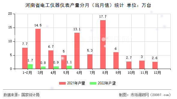 河南省电工仪器仪表产量分月(当月值)统计 河南省电工仪器仪表产量分月(当月值)统计