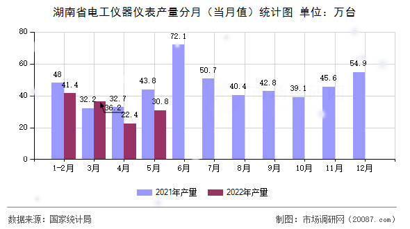 湖南省电工仪器仪表产量分月(当月值)统计图 湖南省电工仪器仪表产量分月(当月值)统计图