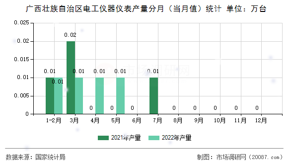 广西壮族自治区电工仪器仪表产量分月(当月值)统计 广西壮族自治区电工仪器仪表产量分月(当月值)统计