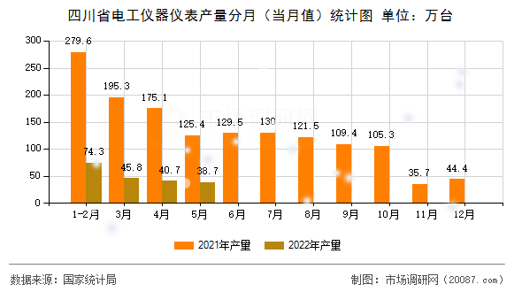 四川省电工仪器仪表产量分月(当月值)统计图 四川省电工仪器仪表产量分月(当月值)统计图