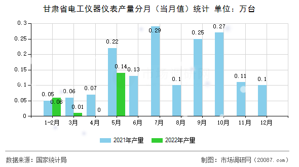 甘肃省电工仪器仪表产量分月(当月值)统计 甘肃省电工仪器仪表产量分月(当月值)统计