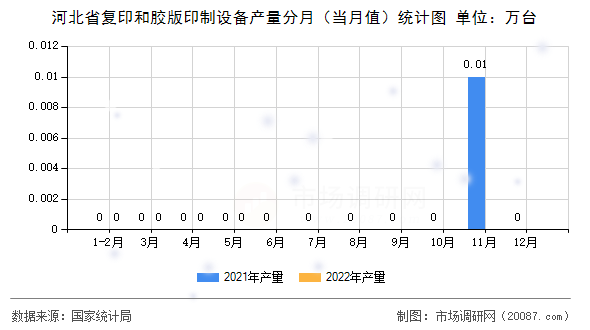 河北省复印和胶版印制设备产量分月（当月值）统计图