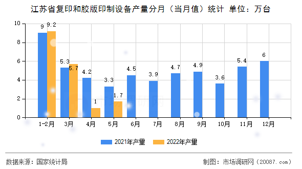 江苏省复印和胶版印制设备产量分月(当月值)统计 江苏省复印和胶版印制设备产量分月(当月值)统计