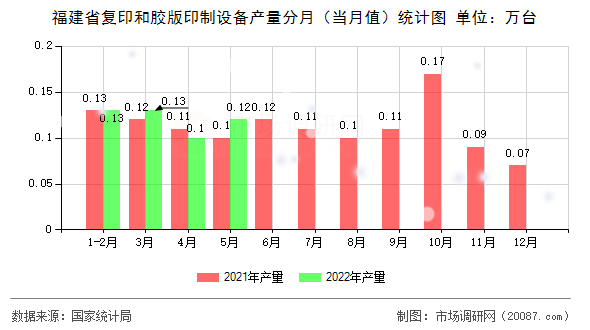 福建省复印和胶版印制设备产量分月（当月值）统计图