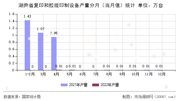 湖南省复印和胶版印制设备产量分月(当月值)统计 湖南省复印和胶版印制设备产量分月(当月值)统计