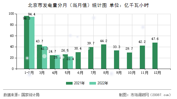 北京市发电量分月(当月值)统计图 北京市发电量分月(当月值)统计图