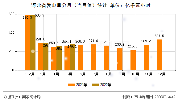 河北省发电量分月（当月值）统计