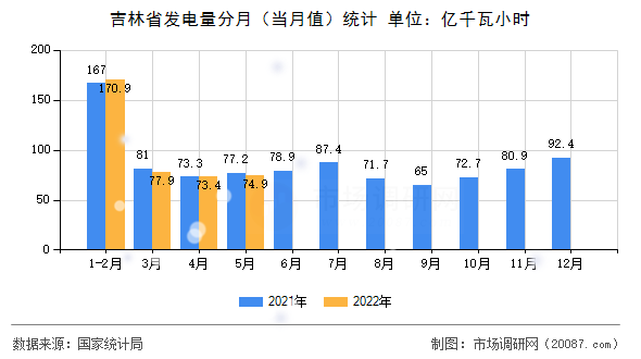 吉林省发电量分月(当月值)统计 吉林省发电量分月(当月值)统计