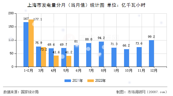 上海市发电量分月（当月值）统计图