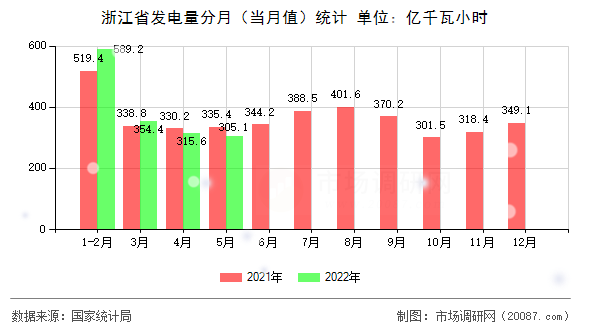浙江省发电量分月（当月值）统计