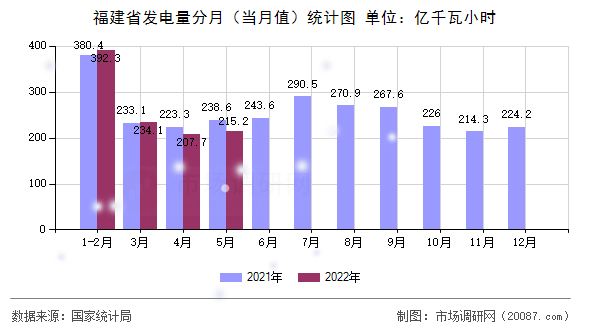 福建省发电量分月（当月值）统计图