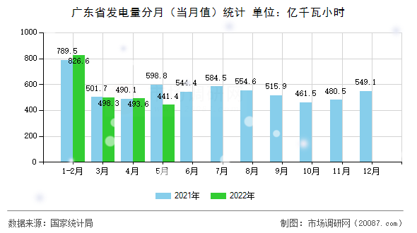 广东省发电量分月(当月值)统计 广东省发电量分月(当月值)统计