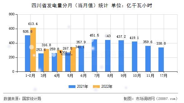 四川省发电量分月（当月值）统计
