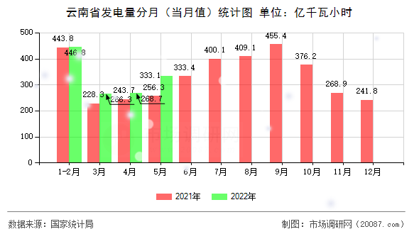 云南省发电量分月（当月值）统计图