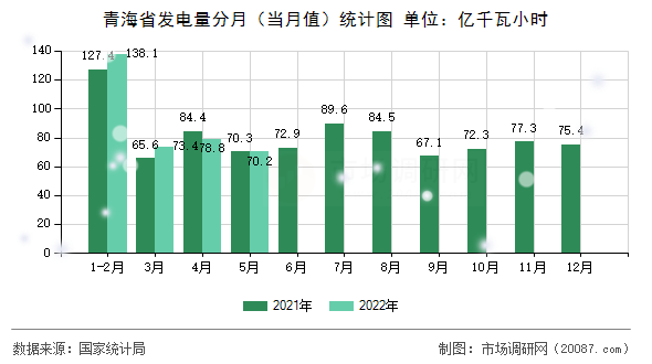 青海省发电量分月（当月值）统计图