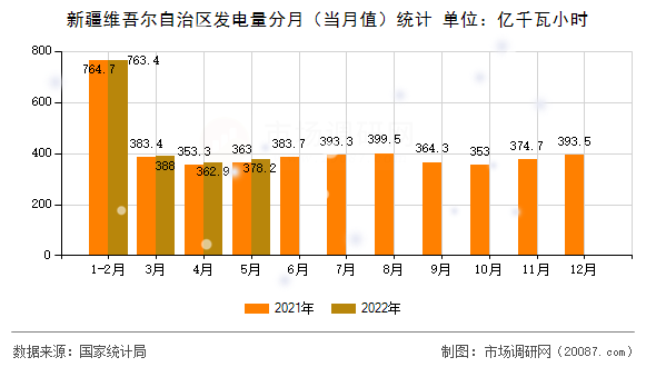 新疆维吾尔自治区发电量分月（当月值）统计