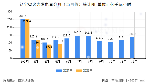 辽宁省火力发电量分月(当月值)统计图 辽宁省火力发电量分月(当月值)统计图