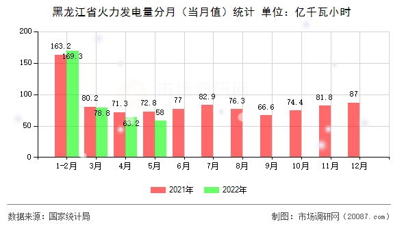 黑龙江省火力发电量分月（当月值）统计