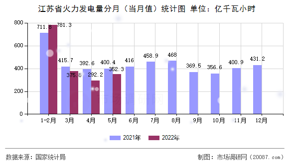 江苏省火力发电量分月（当月值）统计图