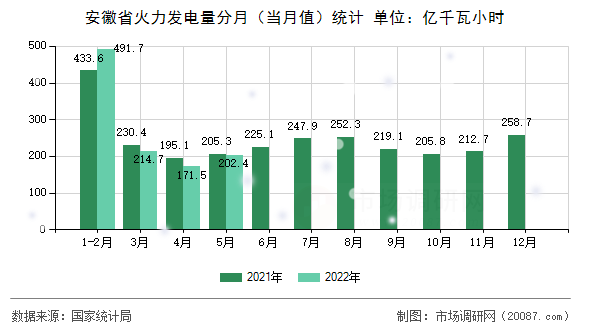 安徽省火力发电量分月（当月值）统计