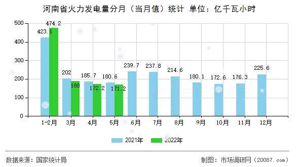 河南省火力发电量分月（当月值）统计