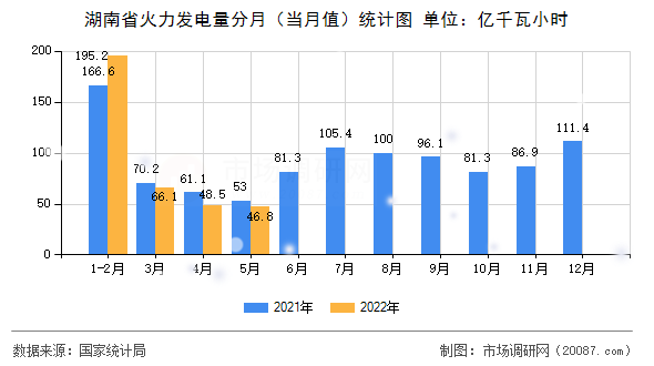 湖南省火力发电量分月(当月值)统计图 湖南省火力发电量分月(当月值)统计图