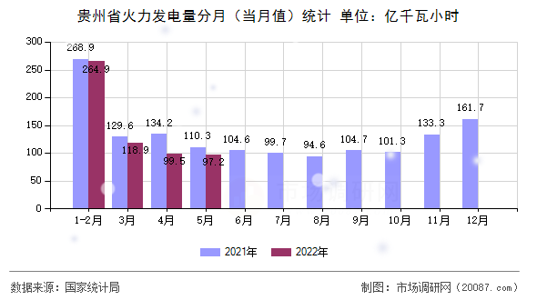 贵州省火力发电量分月(当月值)统计 贵州省火力发电量分月(当月值)统计