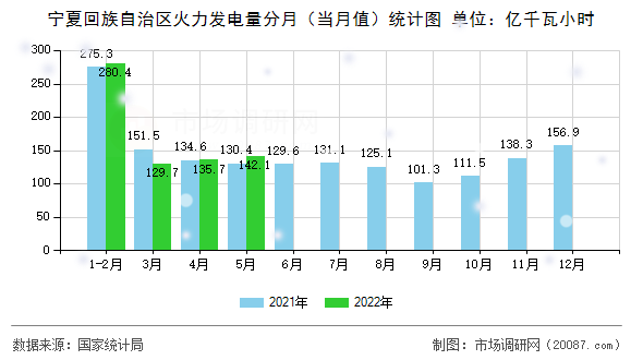 宁夏回族自治区火力发电量分月（当月值）统计图