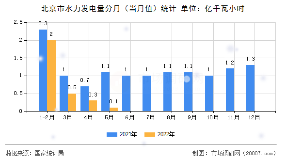 北京市水力发电量分月（当月值）统计