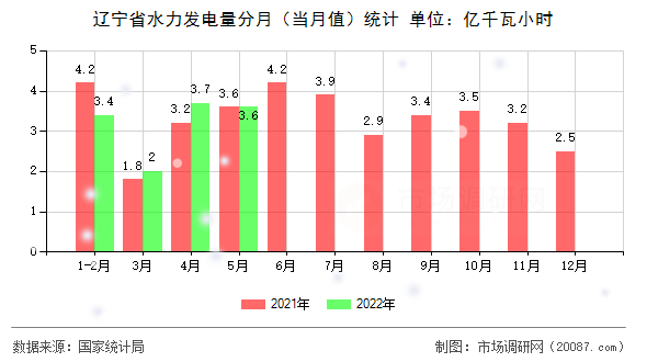 辽宁省水力发电量分月(当月值)统计 辽宁省水力发电量分月(当月值)统计