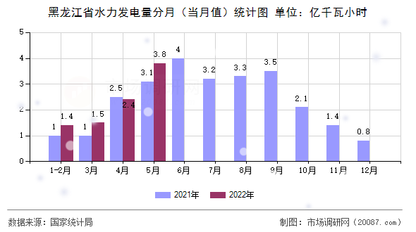 黑龙江省水力发电量分月(当月值)统计图 黑龙江省水力发电量分月(当月值)统计图