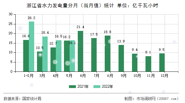 浙江省水力发电量分月（当月值）统计