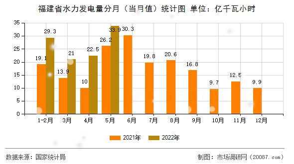 福建省水力发电量分月（当月值）统计图