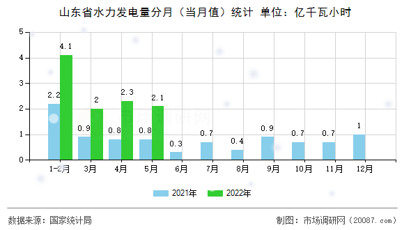山东省水力发电量分月（当月值）统计