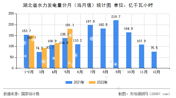 湖北省水力发电量分月（当月值）统计图