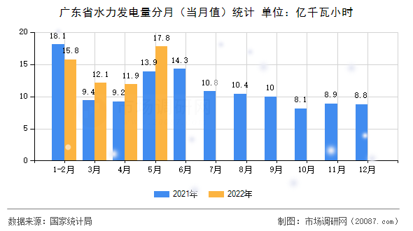 广东省水力发电量分月(当月值)统计 广东省水力发电量分月(当月值)统计