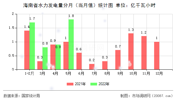海南省水力发电量分月（当月值）统计图