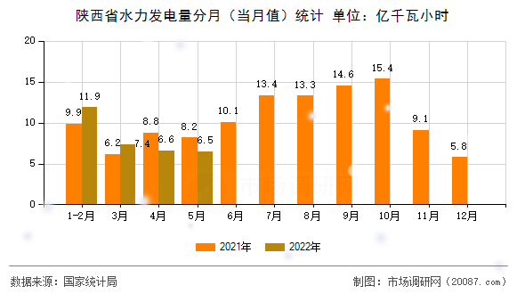 陕西省水力发电量分月（当月值）统计