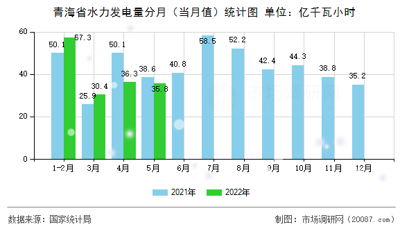 青海省水力发电量分月（当月值）统计图