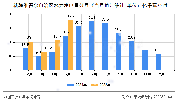 新疆维吾尔自治区水力发电量分月（当月值）统计