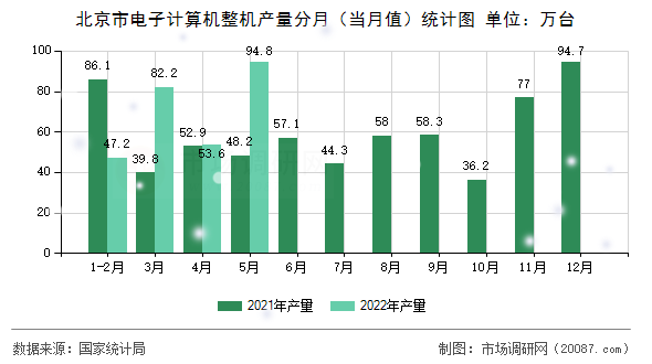 北京市电子计算机整机产量分月（当月值）统计图